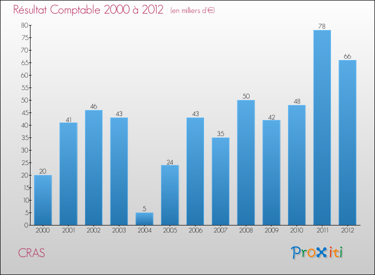 Evolution du résultat comptable pour la commune de CRAS de 2000 à 2012 Evolution du résultat comptable pour CRAS de 2000 à 2012