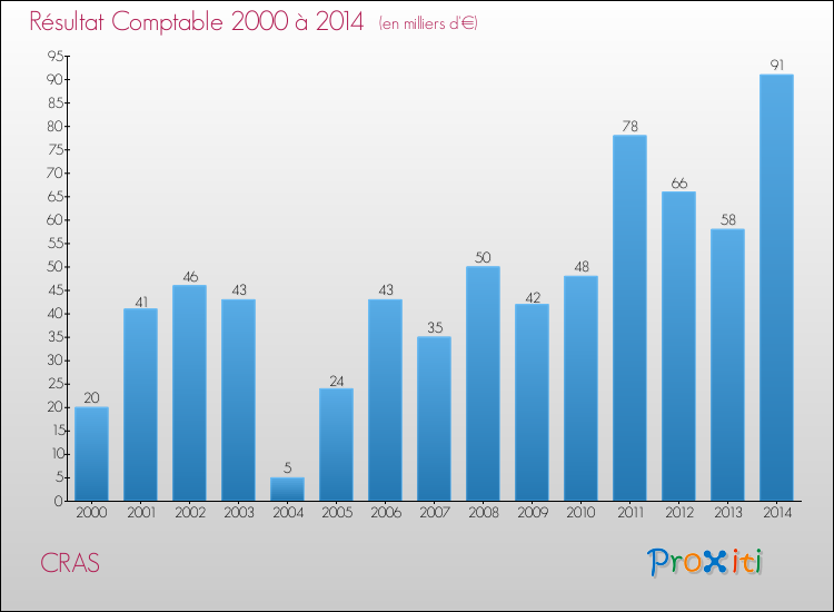 Evolution du résultat comptable pour la commune de CRAS de 2000 à 2014 Evolution du résultat comptable pour CRAS de 2000 à 2014