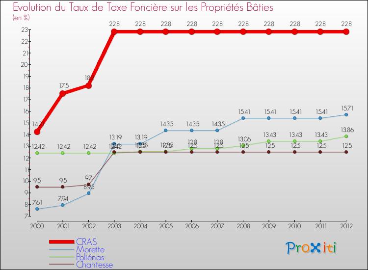 Evolution du taux de la taxe foncière sur le bati pour CRAS et les communes proches de 2000 à 2012 Comparaison des taux de taxe foncière sur le bati pour CRAS et les communes voisines de 2000 à 2012