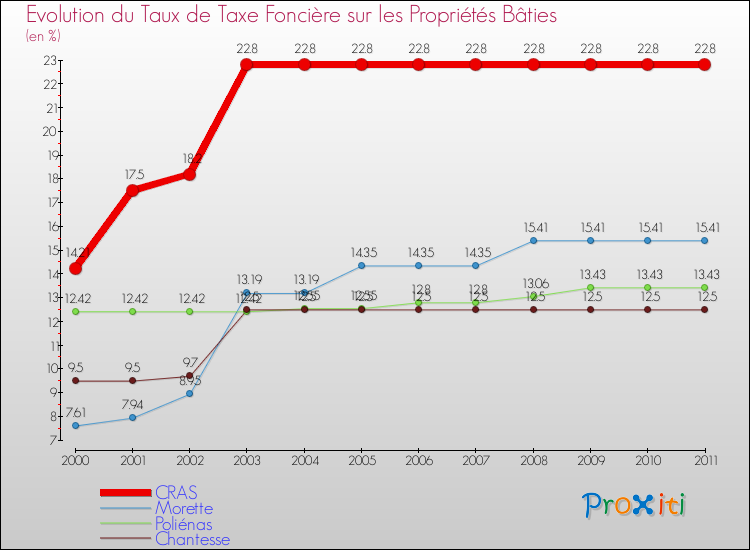Evolution du taux de la taxe foncière sur le bati pour CRAS et les communes proches Comparaison des taux de taxe foncière sur le bati pour CRAS et les communes voisines