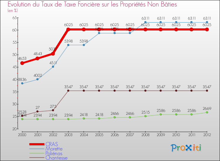 Evolution du taux de la taxe foncière sur les immeubles et terrains non batis pour CRAS et les communes proches de 2000 à 2012 Comparaison des taux de la taxe foncière sur les immeubles et terrains non batis pour CRAS et les communes voisines de 2000 à 2012