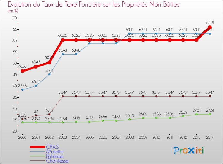 Evolution du taux de la taxe foncière sur les immeubles et terrains non batis pour CRAS et les communes proches de 2000 à 2014 Comparaison des taux de la taxe foncière sur les immeubles et terrains non batis pour CRAS et les communes voisines de 2000 à 2014