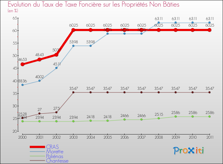 Evolution du taux de la taxe foncière sur les immeubles et terrains non batis pour CRAS et les communes proches Comparaison des taux de la taxe foncière sur les immeubles et terrains non batis pour CRAS et les communes voisines