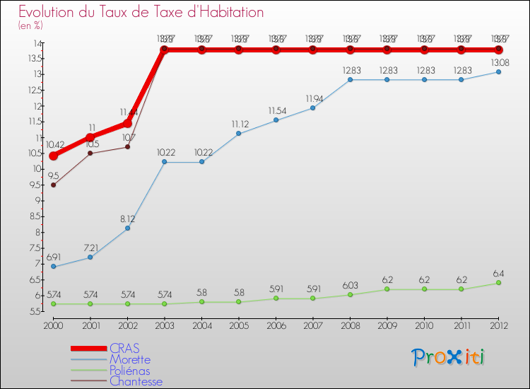 Evolution du taux de la taxe d'habitation pour CRAS et les communes proches Comparaison des taux de la taxe d'habitation pour CRAS et les communes voisines