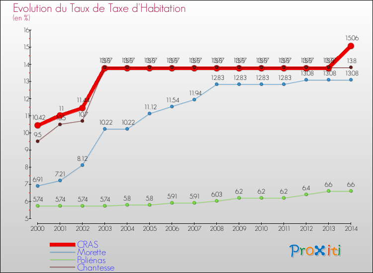 Evolution du taux de la taxe d'habitation pour CRAS et les communes proches de 2000 à 2014 Comparaison des taux de la taxe d'habitation pour CRAS et les communes voisines de 2000 à 2014