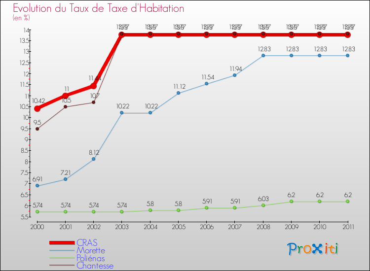 Evolution du taux de la taxe d'habitation pour CRAS et les communes proches Comparaison des taux de la taxe d'habitation pour CRAS et les communes voisines
