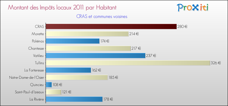 Montant des impôts locaux par Habitant pour CRAS et les communes proches Comparaison des impôts locaux par habitant pour CRAS et les communes voisines