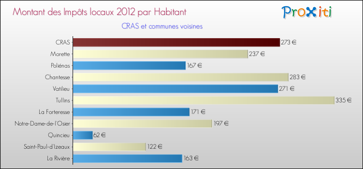 Montant des impôts locaux par Habitant pour CRAS et les communes proches Comparaison des impôts locaux par habitant pour CRAS et les communes voisines