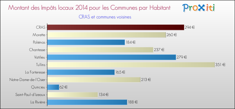 Montant des impôts locaux par Habitant pour CRAS et les communes proches en 2014 Comparaison des impôts locaux par habitant pour CRAS et les communes voisines en 2014