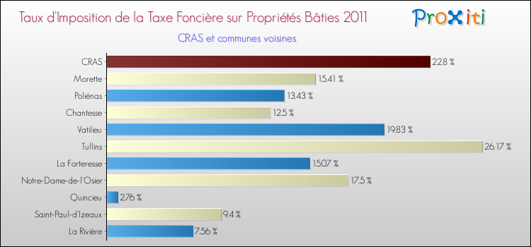 Taux d'imposition de la taxe foncière sur le bati 2011 pour CRAS et les communes proches Comparaison des taux d'imposition de la taxe foncière sur le bati 2011 pour CRAS et les communes voisines