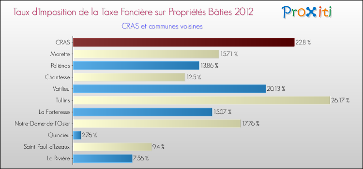 Taux d'imposition de la taxe foncière sur le bati 2012 pour CRAS et les communes proches Comparaison des taux d'imposition de la taxe foncière sur le bati 2012 pour CRAS et les communes voisines