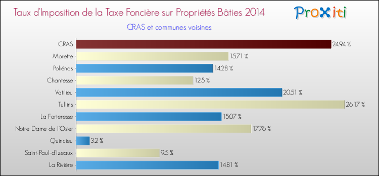 Taux d'imposition de la taxe foncière sur le bati 2014 pour CRAS et les communes proches Comparaison des taux d'imposition de la taxe foncière sur le bati 2014 pour CRAS et les communes voisines
