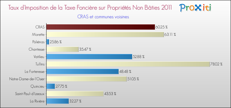 Taux d'imposition de la taxe foncière sur les immeubles et terrains non batis 2011 pour CRAS et les communes proches Comparaison des taux d'imposition de la taxe foncière sur les immeubles et terrains non batis 2011 pour CRAS et les communes voisines