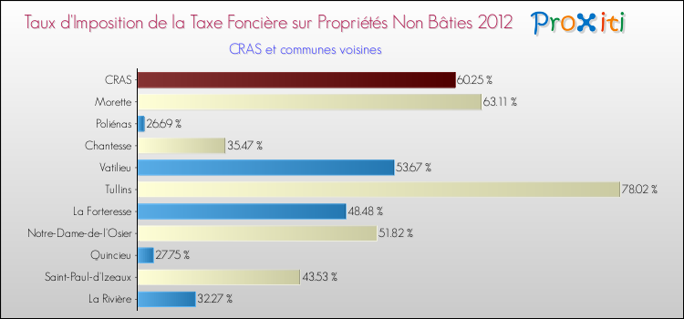 Taux d'imposition de la taxe foncière sur les immeubles et terrains non batis 2012 pour CRAS et les communes proches Comparaison des taux d'imposition de la taxe foncière sur les immeubles et terrains non batis 2012 pour CRAS et les communes voisines