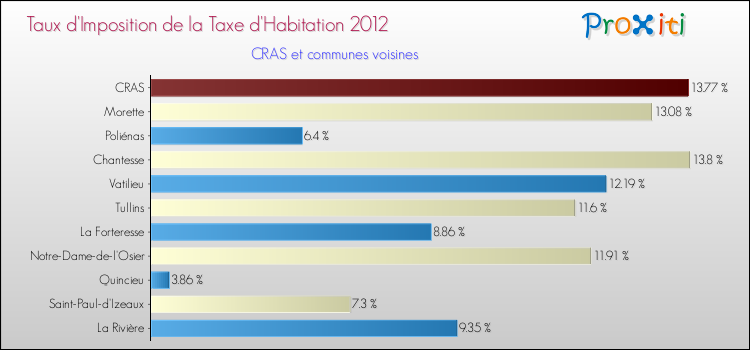 Taux d'imposition de la taxe d'habitation 2012 pour CRAS et les communes proches Comparaison des taux d'imposition de la taxe d'habitation 2012 pour CRAS et les communes voisines