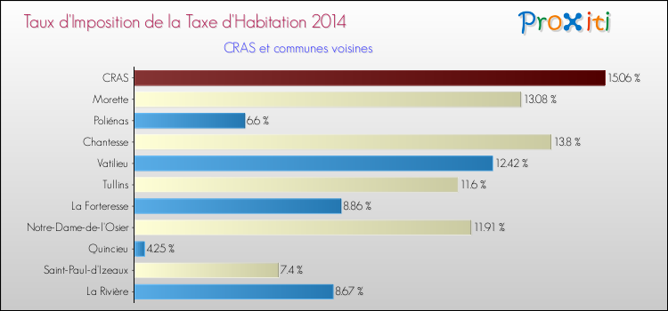 Taux d'imposition de la taxe d'habitation 2014 pour CRAS et les communes proches Comparaison des taux d'imposition de la taxe d'habitation 2014 pour CRAS et les communes voisines