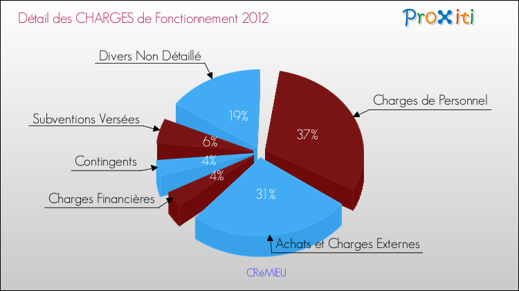 Décomposition des Charges de Fonctionnement 2012 de la commune de CRéMIEU Charges de Fonctionnement 2012 pour la commune de CRéMIEU