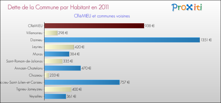 Dette par habitant de la commune en 2011 pour CRéMIEU et les communes proches Comparaison de la dette par habitant de la commune en 2011 pour CRéMIEU et les communes voisines