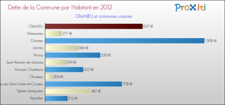 Dette par habitant de la commune en 2012 pour CRéMIEU et les communes proches Comparaison de la dette par habitant de la commune en 2012 pour CRéMIEU et les communes voisines