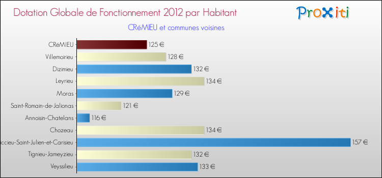 Montant des dotations globales de fonctionnement DGF par Habitant pour CRéMIEU et les communes proches Comparaison des des dotations globales de fonctionnement DGF par habitant pour CRéMIEU et les communes voisines