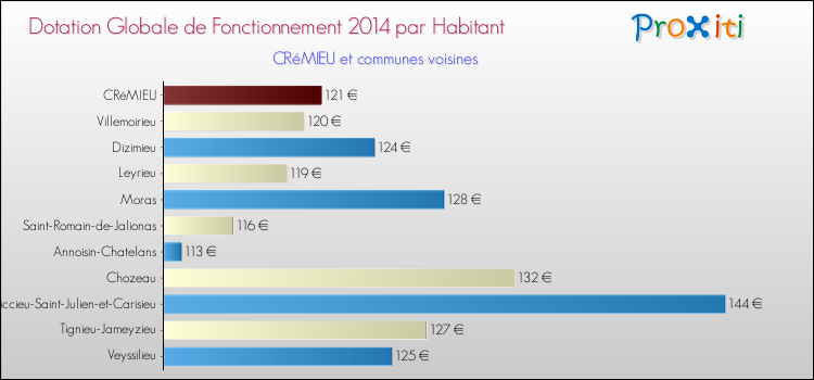Montant des dotations globales de fonctionnement DGF par Habitant pour CRéMIEU et les communes proches en 2014. Comparaison des des dotations globales de fonctionnement DGF par habitant pour CRéMIEU et les communes voisines en 2014.