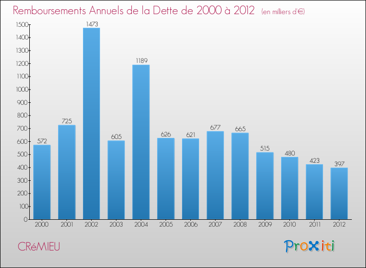 Evolution de l'annuité de la dette pour la commune de CRéMIEU de 2000 à 2012 Annuités de la dette pour CRéMIEU de 2000 à 2012