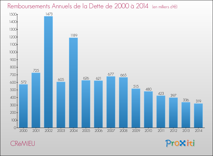 Evolution de l'annuité de la dette pour la commune de CRéMIEU de 2000 à 2014 Annuités de la dette pour CRéMIEU de 2000 à 2014