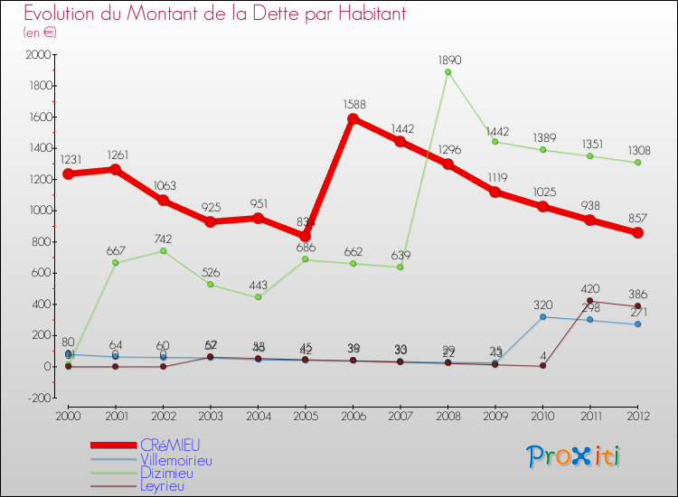 Evolution de la dette par habitant pour la commune de CRéMIEU et les communes proches de 2000 à 2012 Comparaison de la dette par habitant pour CRéMIEU et les communes voisines de 2000 à 2012