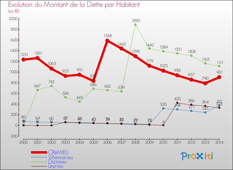 Evolution de la dette par habitant pour la commune de CRéMIEU et les communes proches de 2000 à 2014 Comparaison de la dette par habitant pour CRéMIEU et les communes voisines de 2000 à 2014