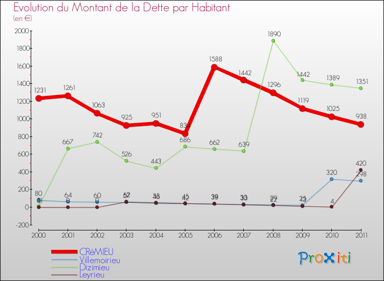 Evolution de la dette par habitant pour la commune de CRéMIEU et les communes proches Comparaison de la dette par habitant pour CRéMIEU et les communes voisines