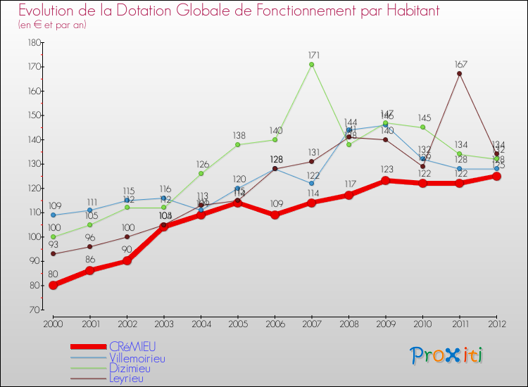 Evolution et montant de la dotation globale de fonctionnement par Habitant pour CRéMIEU et les communes proches Comparaison des dotations globales de fonctionnement par habitant pour CRéMIEU et les communes voisines