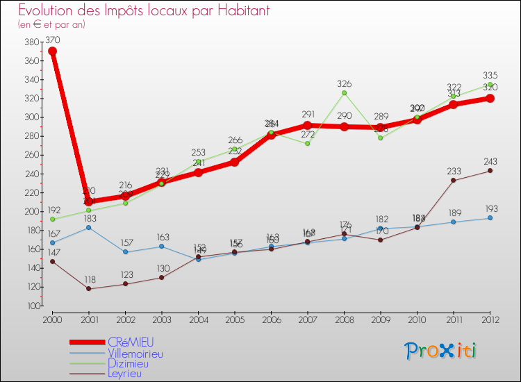 Evolution et montant des impôts locaux par Habitant pour CRéMIEU et les communes proches Comparaison des impôts locaux par habitant pour CRéMIEU et les communes voisines