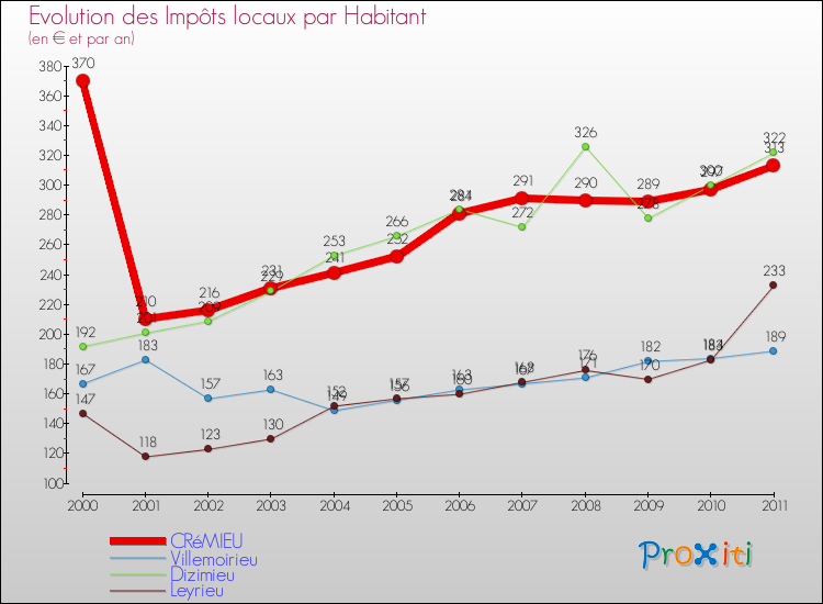 Evolution et montant des impôts locaux par Habitant pour CRéMIEU et les communes proches Comparaison des impôts locaux par habitant pour CRéMIEU et les communes voisines
