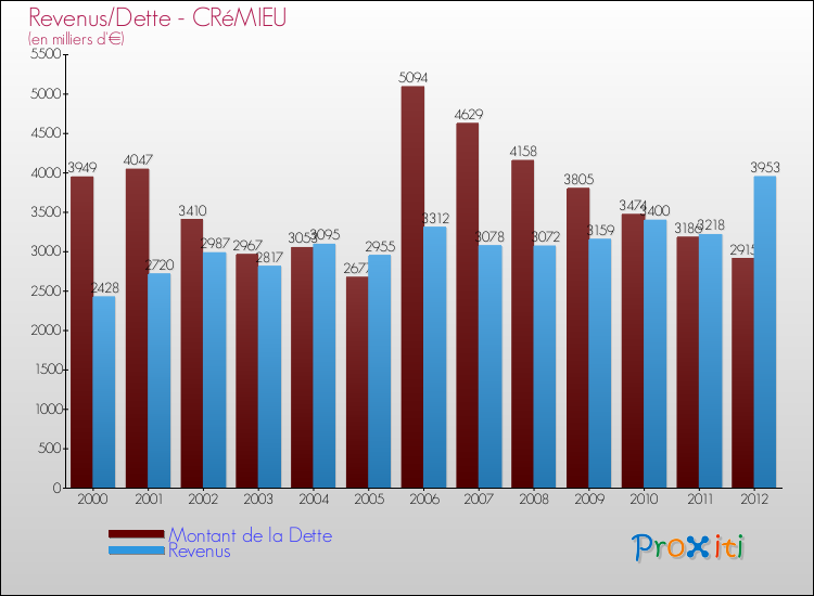 Evolution comparée de la dette et des revenus pour la commune de CRéMIEU de 2000 à 2012 Comparaison de la dette et des revenus pour CRéMIEU de 2000 à 2012
