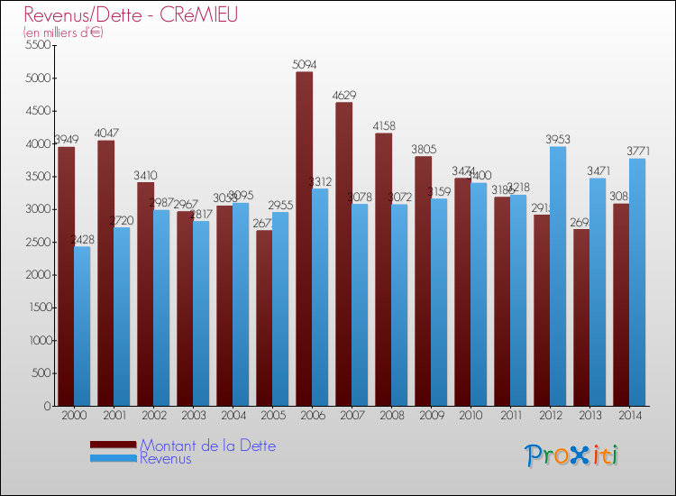 Evolution comparée de la dette et des revenus pour la commune de CRéMIEU de 2000 à 2014 Comparaison de la dette et des revenus pour CRéMIEU de 2000 à 2014