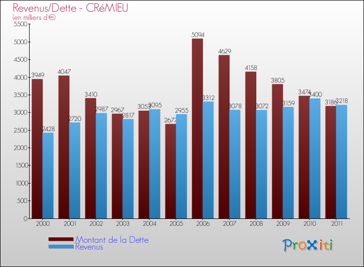 Evolution comparée de la dette et des revenus pour la commune de CRéMIEU de 2000 à 2011 Comparaison de la dette et des revenus pour CRéMIEU de 2000 à 2011