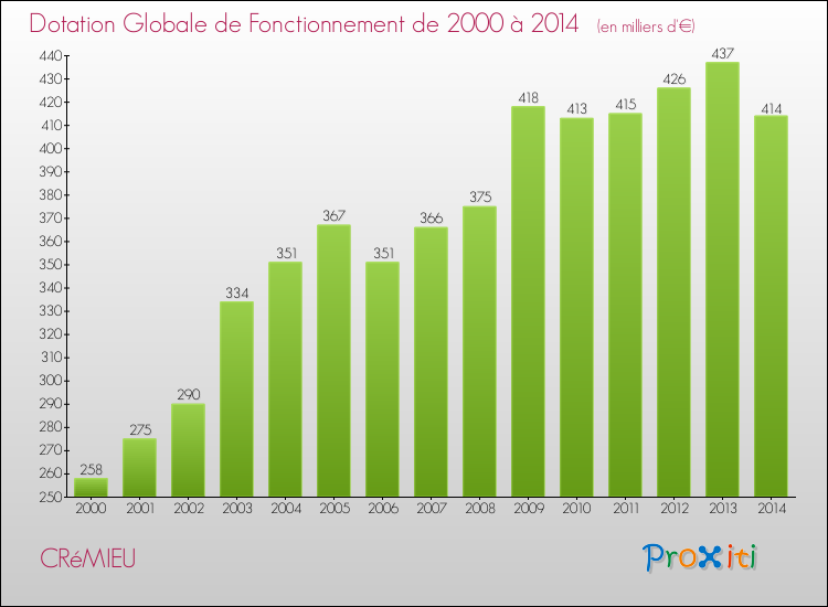 Evolution du montant de la Dotation Globale de Fonctionnement pour la commune de CRéMIEU de 2000 à 2014 Evolution du montant de la Dotation Globale de Fonctionnement pour CRéMIEU de 2000 à 2014