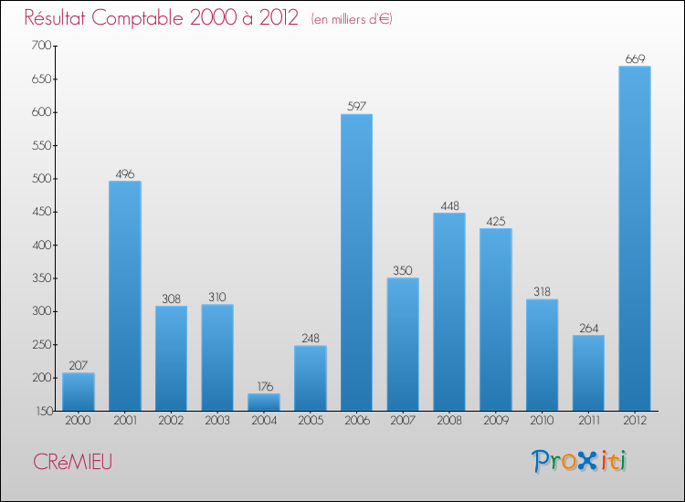 Evolution du résultat comptable pour la commune de CRéMIEU de 2000 à 2012 Evolution du résultat comptable pour CRéMIEU de 2000 à 2012