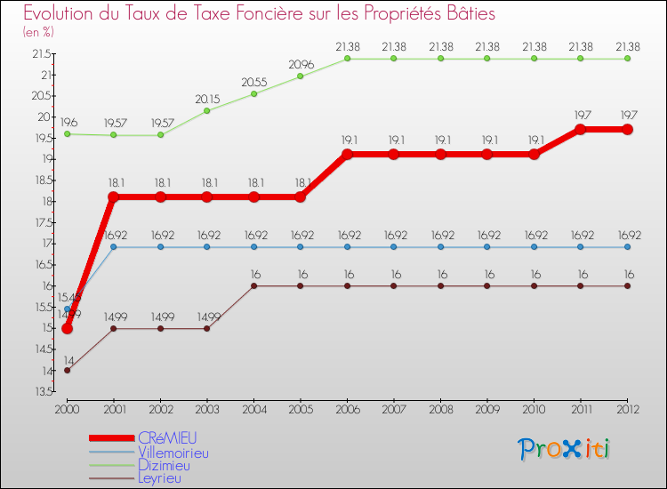 Evolution du taux de la taxe foncière sur le bati pour CRéMIEU et les communes proches de 2000 à 2012 Comparaison des taux de taxe foncière sur le bati pour CRéMIEU et les communes voisines de 2000 à 2012