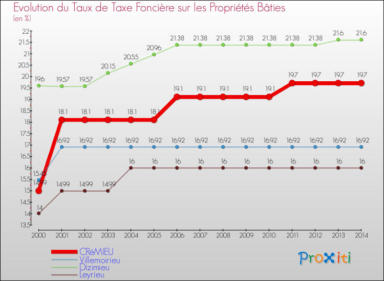 Evolution du taux de la taxe foncière sur le bati pour CRéMIEU et les communes proches de 2000 à 2014 Comparaison des taux de taxe foncière sur le bati pour CRéMIEU et les communes voisines de 2000 à 2014