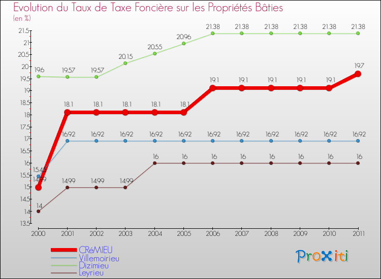 Evolution du taux de la taxe foncière sur le bati pour CRéMIEU et les communes proches Comparaison des taux de taxe foncière sur le bati pour CRéMIEU et les communes voisines