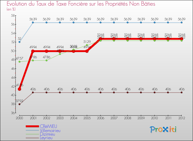 Evolution du taux de la taxe foncière sur les immeubles et terrains non batis pour CRéMIEU et les communes proches de 2000 à 2012 Comparaison des taux de la taxe foncière sur les immeubles et terrains non batis pour CRéMIEU et les communes voisines de 2000 à 2012