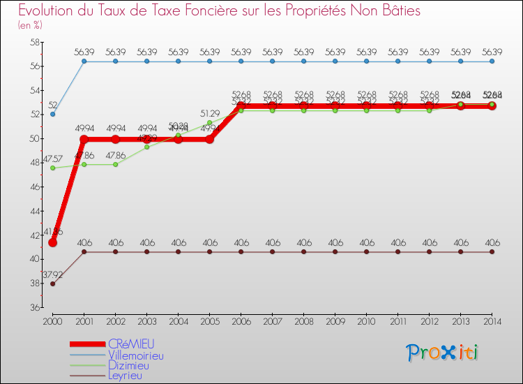 Evolution du taux de la taxe foncière sur les immeubles et terrains non batis pour CRéMIEU et les communes proches de 2000 à 2014 Comparaison des taux de la taxe foncière sur les immeubles et terrains non batis pour CRéMIEU et les communes voisines de 2000 à 2014