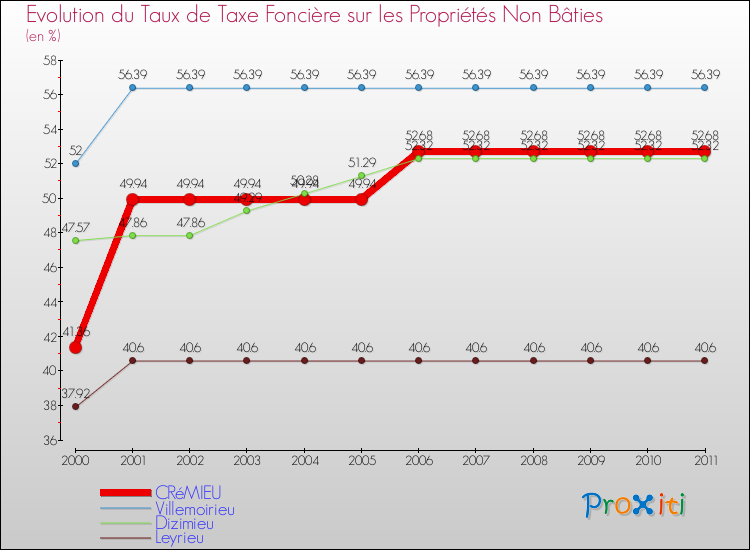 Evolution du taux de la taxe foncière sur les immeubles et terrains non batis pour CRéMIEU et les communes proches Comparaison des taux de la taxe foncière sur les immeubles et terrains non batis pour CRéMIEU et les communes voisines