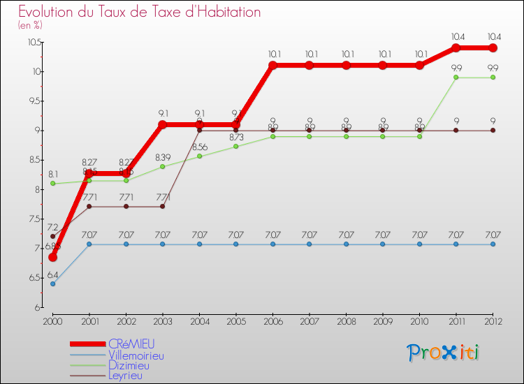 Evolution du taux de la taxe d'habitation pour CRéMIEU et les communes proches Comparaison des taux de la taxe d'habitation pour CRéMIEU et les communes voisines