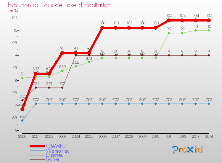 Evolution du taux de la taxe d'habitation pour CRéMIEU et les communes proches de 2000 à 2014 Comparaison des taux de la taxe d'habitation pour CRéMIEU et les communes voisines de 2000 à 2014