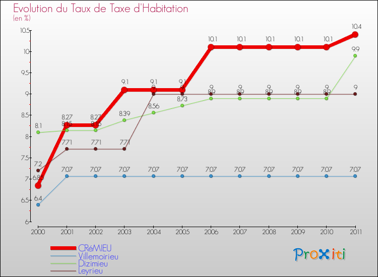 Evolution du taux de la taxe d'habitation pour CRéMIEU et les communes proches Comparaison des taux de la taxe d'habitation pour CRéMIEU et les communes voisines