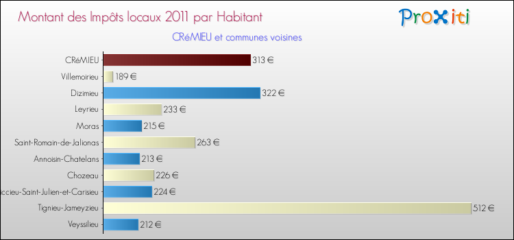Montant des impôts locaux par Habitant pour CRéMIEU et les communes proches Comparaison des impôts locaux par habitant pour CRéMIEU et les communes voisines
