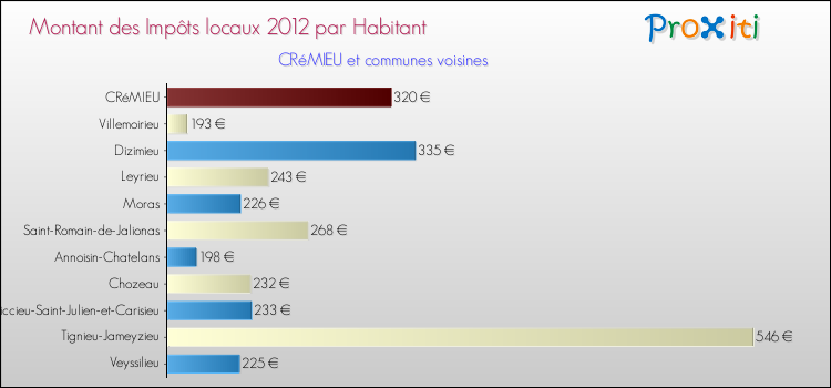 Montant des impôts locaux par Habitant pour CRéMIEU et les communes proches Comparaison des impôts locaux par habitant pour CRéMIEU et les communes voisines