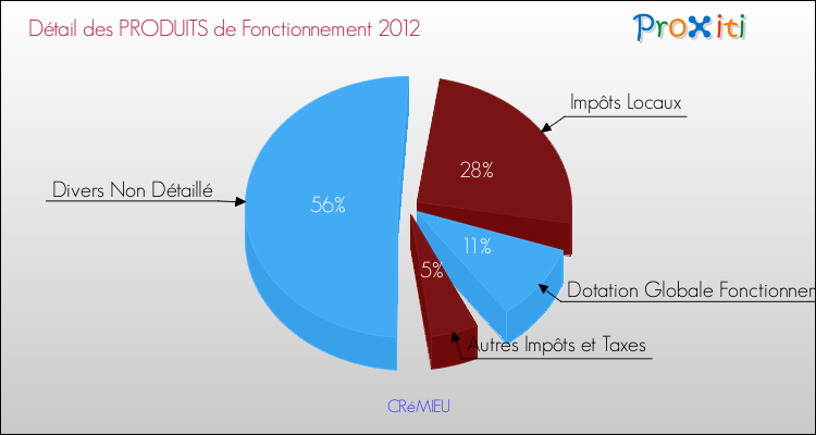 Décomposition du Budget de Fonctionnement 2012 de la commune de CRéMIEU Budget de Fonctionnement 2012 pour la commune de CRéMIEU